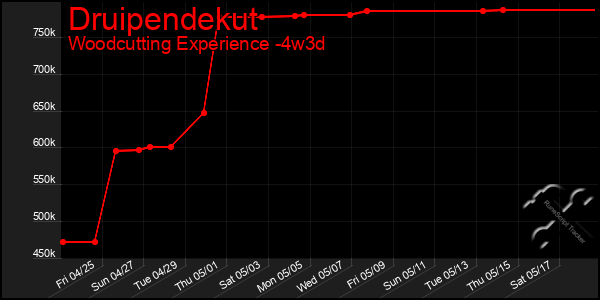 Last 31 Days Graph of Druipendekut