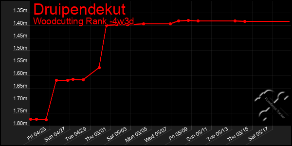 Last 31 Days Graph of Druipendekut