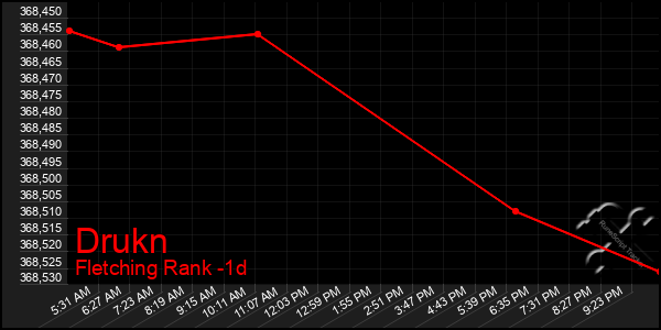 Last 24 Hours Graph of Drukn