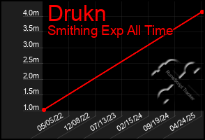 Total Graph of Drukn