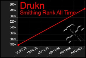 Total Graph of Drukn
