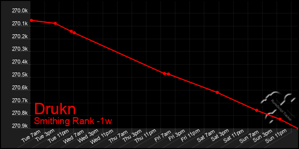 Last 7 Days Graph of Drukn