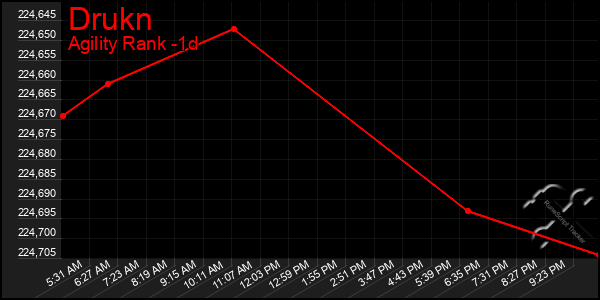 Last 24 Hours Graph of Drukn