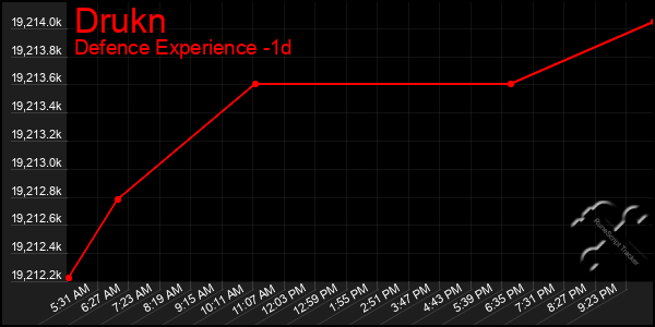 Last 24 Hours Graph of Drukn