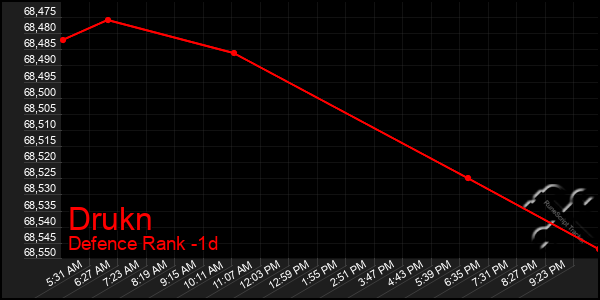 Last 24 Hours Graph of Drukn
