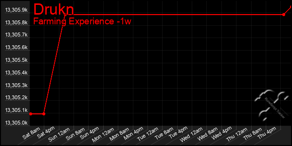Last 7 Days Graph of Drukn