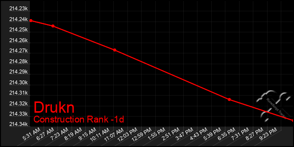 Last 24 Hours Graph of Drukn