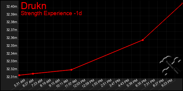 Last 24 Hours Graph of Drukn