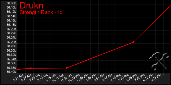 Last 24 Hours Graph of Drukn