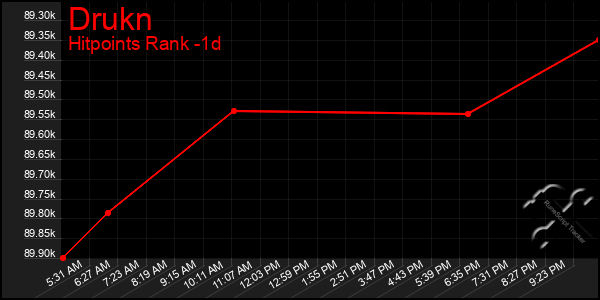 Last 24 Hours Graph of Drukn