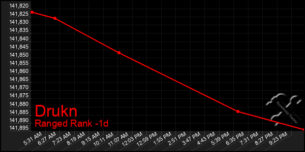 Last 24 Hours Graph of Drukn