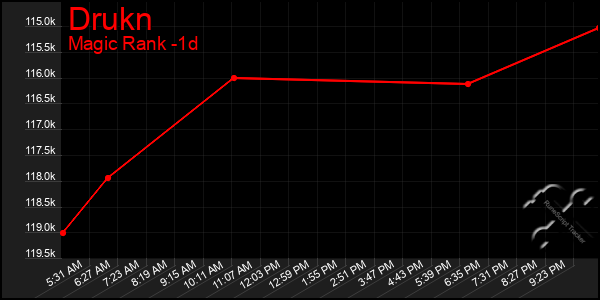 Last 24 Hours Graph of Drukn