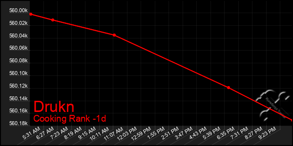 Last 24 Hours Graph of Drukn