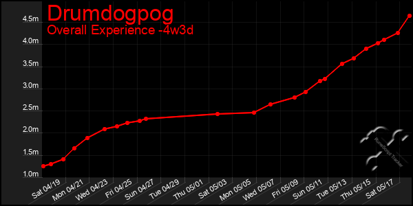 Last 31 Days Graph of Drumdogpog