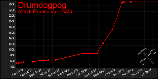 Last 31 Days Graph of Drumdogpog