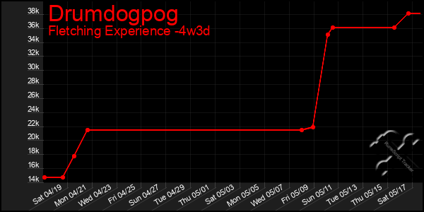 Last 31 Days Graph of Drumdogpog