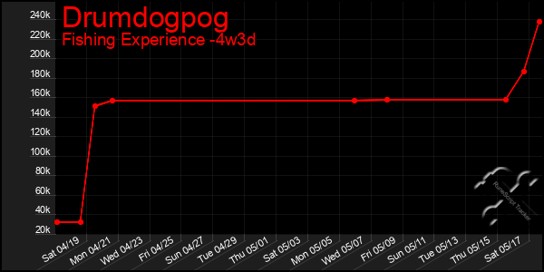 Last 31 Days Graph of Drumdogpog