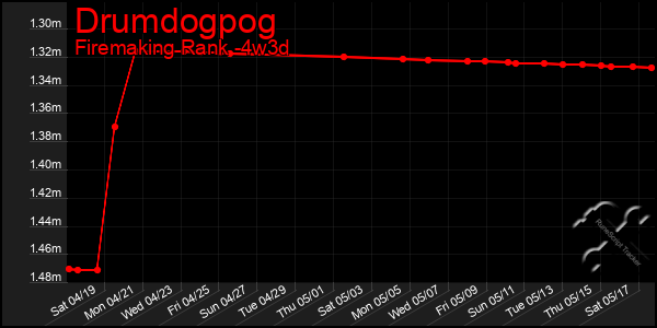 Last 31 Days Graph of Drumdogpog