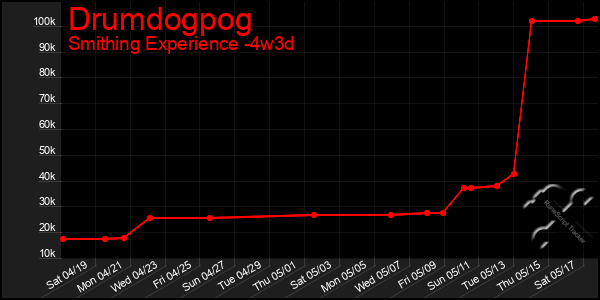 Last 31 Days Graph of Drumdogpog
