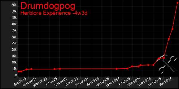 Last 31 Days Graph of Drumdogpog
