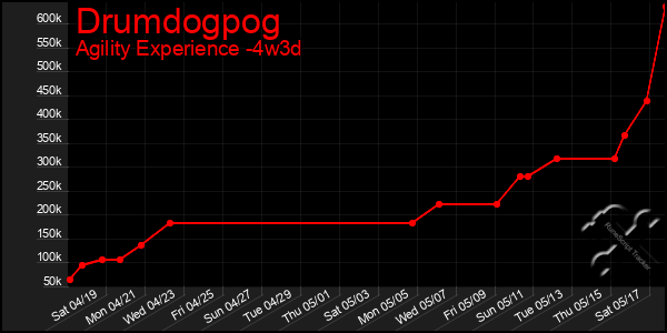 Last 31 Days Graph of Drumdogpog