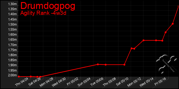 Last 31 Days Graph of Drumdogpog