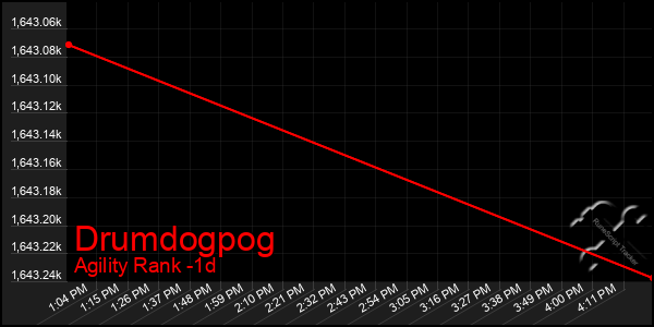 Last 24 Hours Graph of Drumdogpog