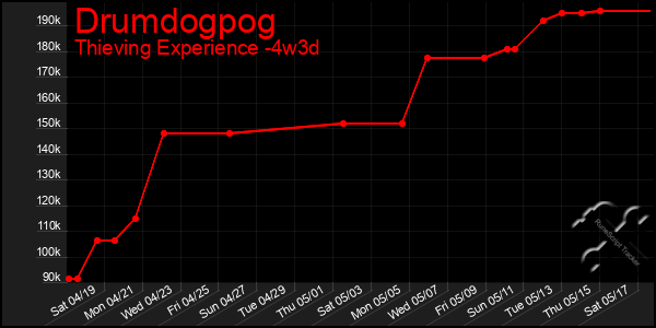 Last 31 Days Graph of Drumdogpog