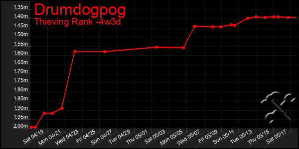 Last 31 Days Graph of Drumdogpog