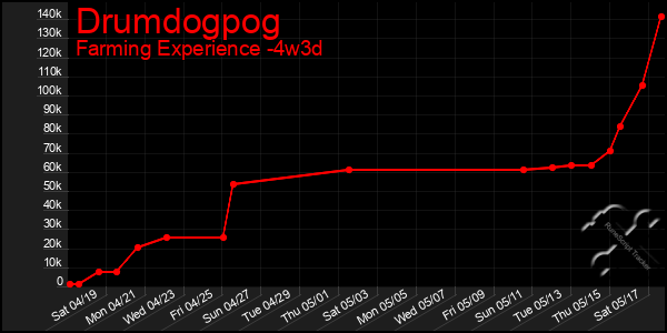 Last 31 Days Graph of Drumdogpog