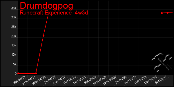 Last 31 Days Graph of Drumdogpog
