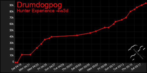 Last 31 Days Graph of Drumdogpog