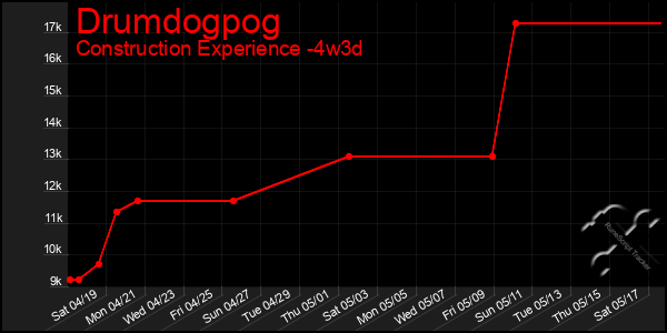 Last 31 Days Graph of Drumdogpog