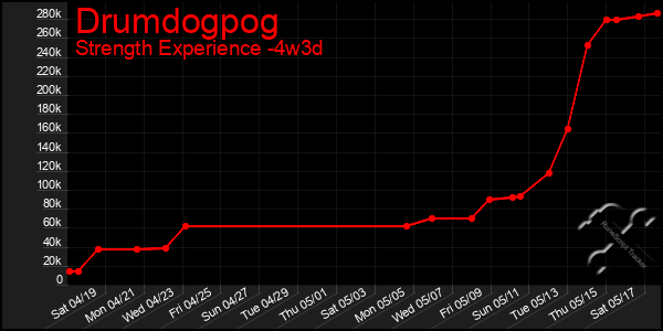 Last 31 Days Graph of Drumdogpog