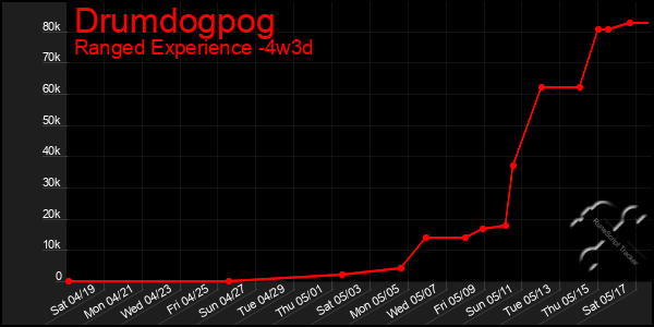 Last 31 Days Graph of Drumdogpog