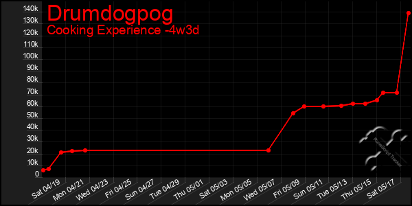 Last 31 Days Graph of Drumdogpog