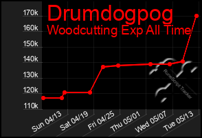 Total Graph of Drumdogpog