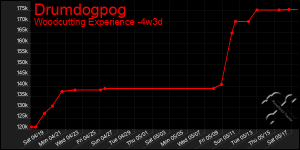 Last 31 Days Graph of Drumdogpog