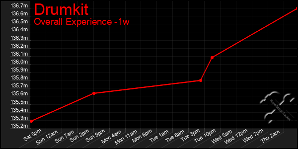 1 Week Graph of Drumkit