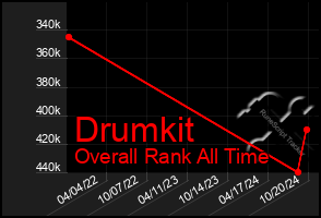 Total Graph of Drumkit