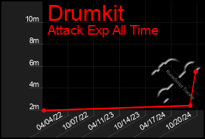 Total Graph of Drumkit