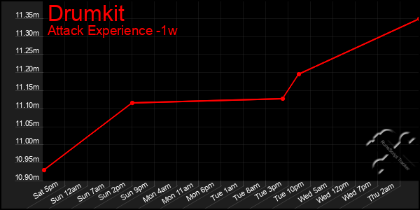 Last 7 Days Graph of Drumkit