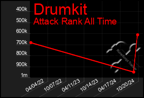 Total Graph of Drumkit