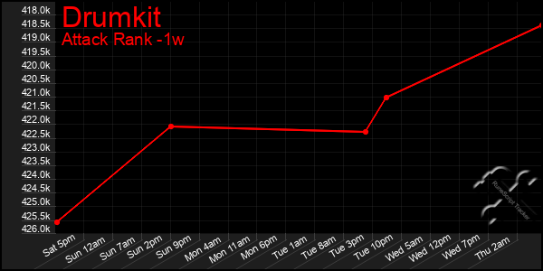 Last 7 Days Graph of Drumkit