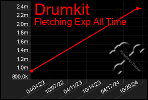 Total Graph of Drumkit