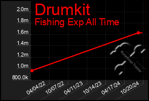 Total Graph of Drumkit