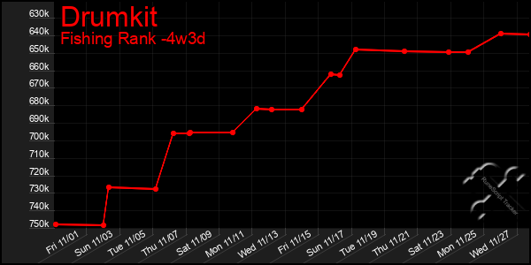 Last 31 Days Graph of Drumkit