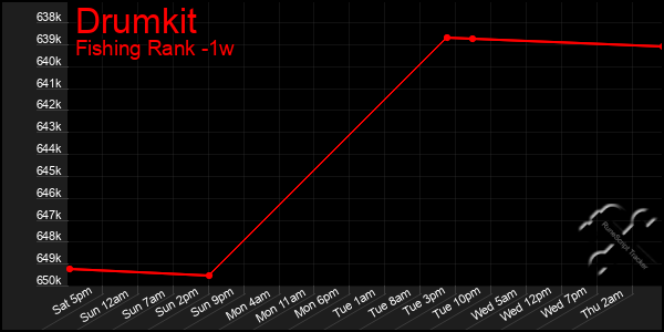 Last 7 Days Graph of Drumkit