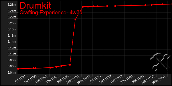 Last 31 Days Graph of Drumkit