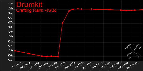 Last 31 Days Graph of Drumkit